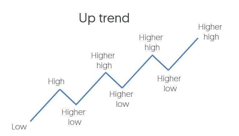 Head and Shoulders Pattern