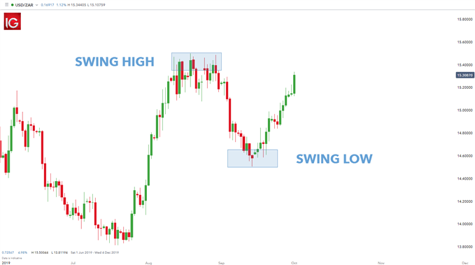Best Time Frame For Day Trading