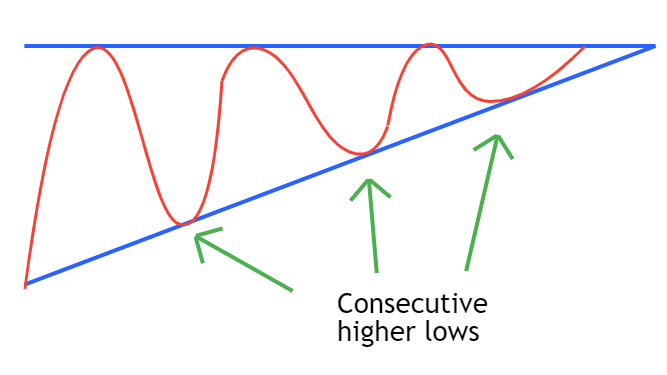 Ascending Triangle Pattern