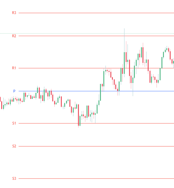 Pivot Point Trading Strategy